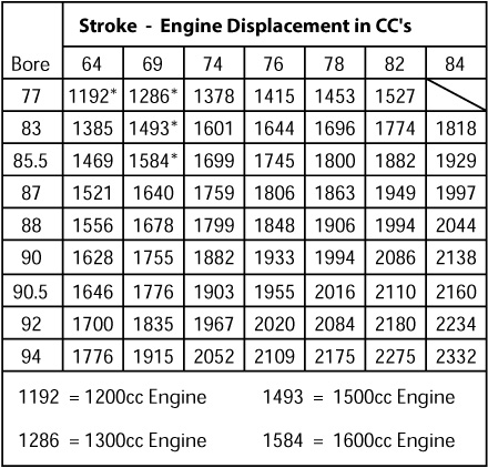 Engine Displacement Chart